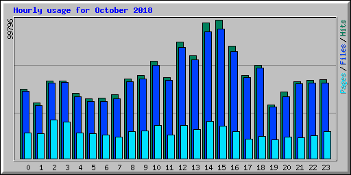 Hourly usage for October 2018