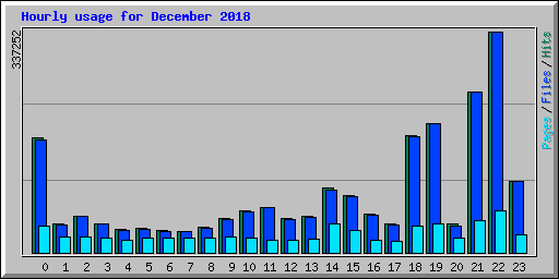 Hourly usage for December 2018