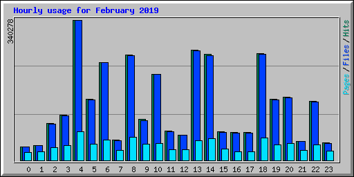Hourly usage for February 2019