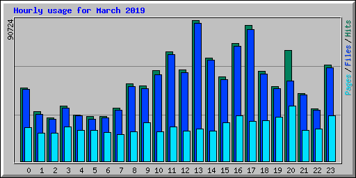 Hourly usage for March 2019