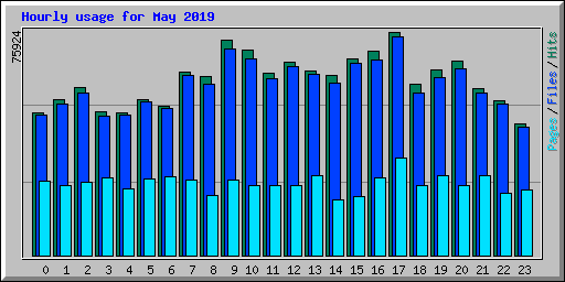 Hourly usage for May 2019
