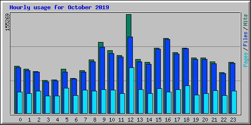 Hourly usage for October 2019