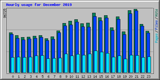 Hourly usage for December 2019