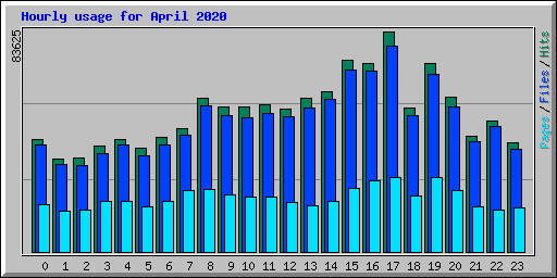 Hourly usage for April 2020