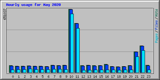 Hourly usage for May 2020
