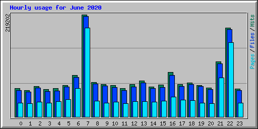 Hourly usage for June 2020