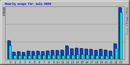 Hourly usage for July 2020