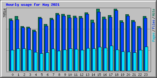 Hourly usage for May 2021