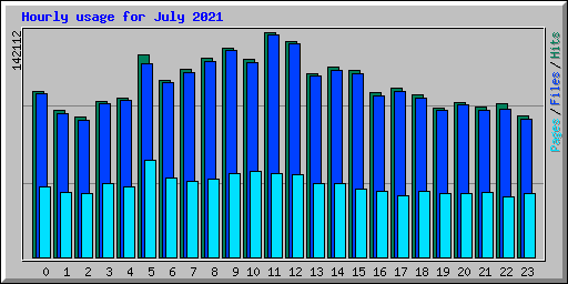 Hourly usage for July 2021
