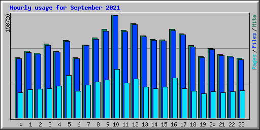 Hourly usage for September 2021