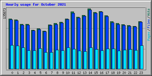 Hourly usage for October 2021