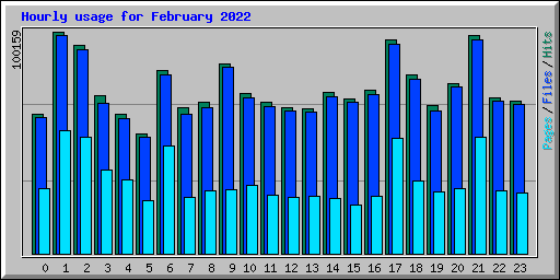 Hourly usage for February 2022