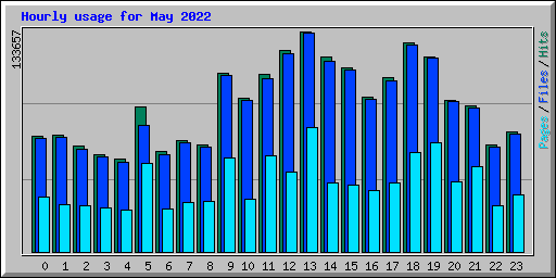 Hourly usage for May 2022