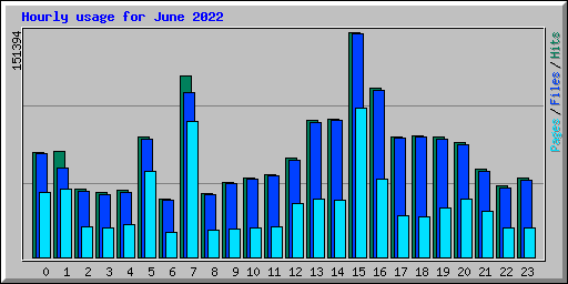 Hourly usage for June 2022