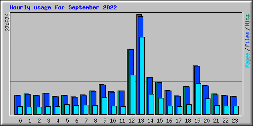 Hourly usage for September 2022