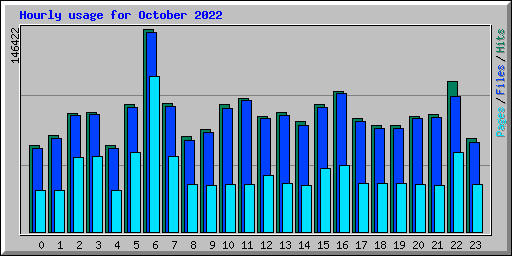 Hourly usage for October 2022