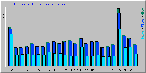 Hourly usage for November 2022