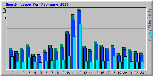 Hourly usage for February 2023