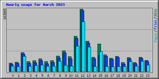 Hourly usage for March 2023