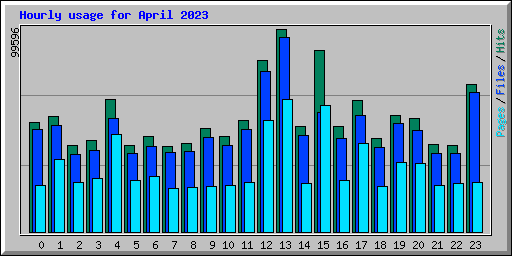 Hourly usage for April 2023