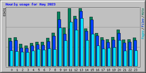 Hourly usage for May 2023