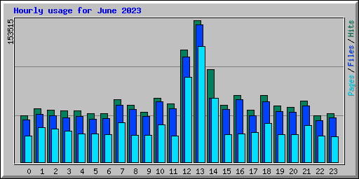 Hourly usage for June 2023