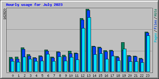 Hourly usage for July 2023
