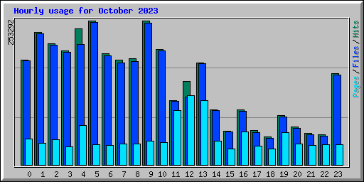 Hourly usage for October 2023