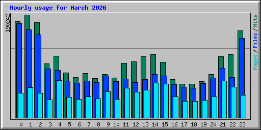 Hourly usage for March 2026