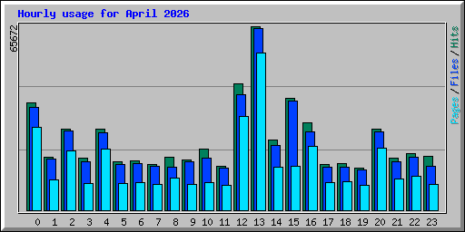 Hourly usage for April 2026
