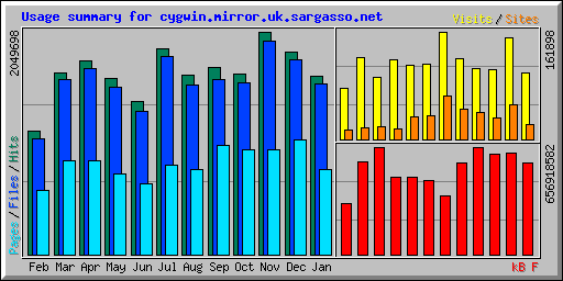 Usage summary for cygwin.mirror.uk.sargasso.net